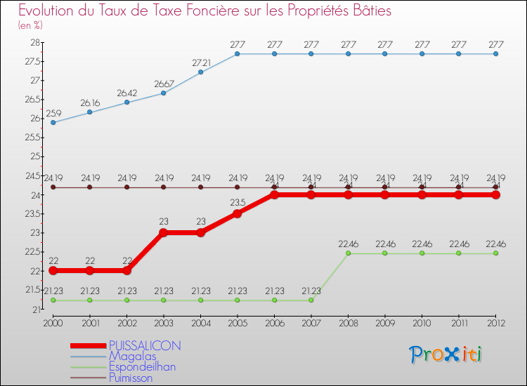Evolution du taux de la taxe foncière sur le bati pour PUISSALICON et les communes proches de 2000 à 2012 Comparaison des taux de taxe foncière sur le bati pour PUISSALICON et les communes voisines de 2000 à 2012