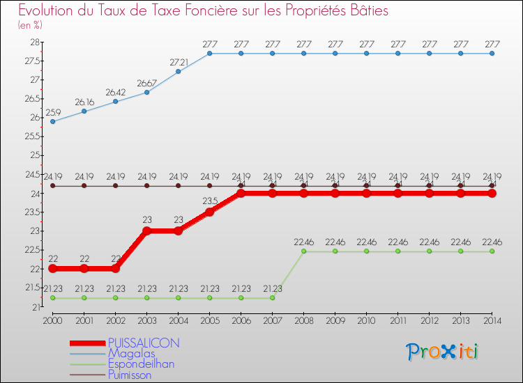 Evolution du taux de la taxe foncière sur le bati pour PUISSALICON et les communes proches de 2000 à 2014 Comparaison des taux de taxe foncière sur le bati pour PUISSALICON et les communes voisines de 2000 à 2014