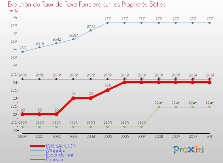Evolution du taux de la taxe foncière sur le bati pour PUISSALICON et les communes proches Comparaison des taux de taxe foncière sur le bati pour PUISSALICON et les communes voisines