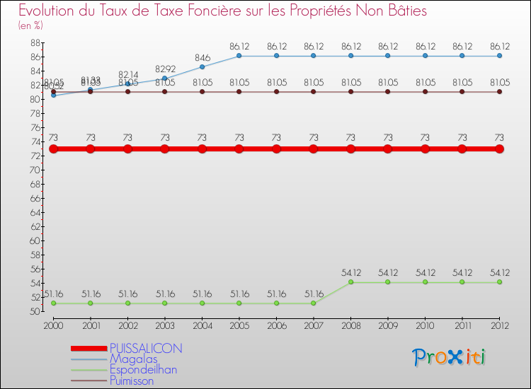 Evolution du taux de la taxe foncière sur les immeubles et terrains non batis pour PUISSALICON et les communes proches de 2000 à 2012 Comparaison des taux de la taxe foncière sur les immeubles et terrains non batis pour PUISSALICON et les communes voisines de 2000 à 2012