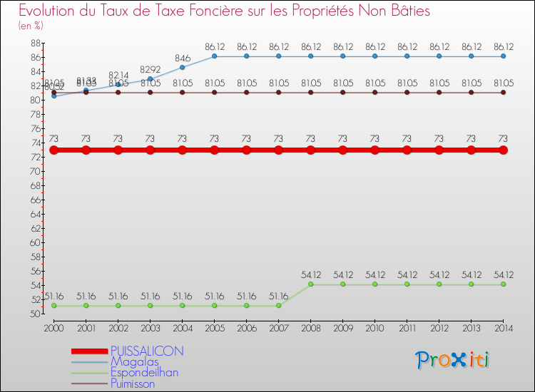 Evolution du taux de la taxe foncière sur les immeubles et terrains non batis pour PUISSALICON et les communes proches de 2000 à 2014 Comparaison des taux de la taxe foncière sur les immeubles et terrains non batis pour PUISSALICON et les communes voisines de 2000 à 2014