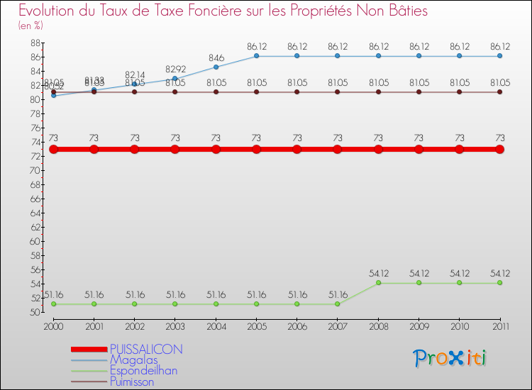 Evolution du taux de la taxe foncière sur les immeubles et terrains non batis pour PUISSALICON et les communes proches Comparaison des taux de la taxe foncière sur les immeubles et terrains non batis pour PUISSALICON et les communes voisines