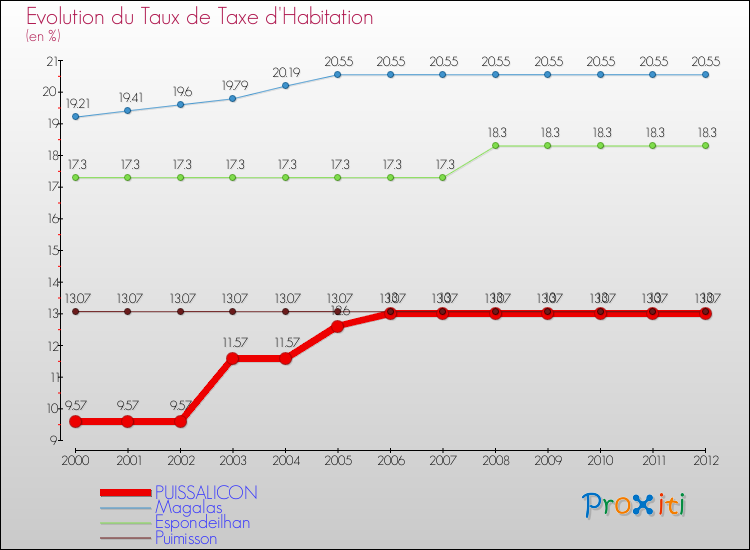 Evolution du taux de la taxe d'habitation pour PUISSALICON et les communes proches Comparaison des taux de la taxe d'habitation pour PUISSALICON et les communes voisines