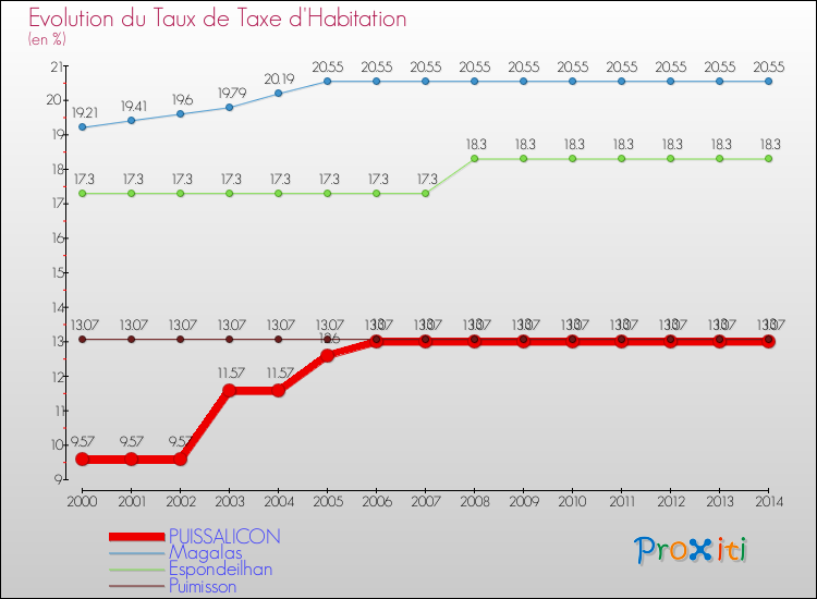 Evolution du taux de la taxe d'habitation pour PUISSALICON et les communes proches de 2000 à 2014 Comparaison des taux de la taxe d'habitation pour PUISSALICON et les communes voisines de 2000 à 2014