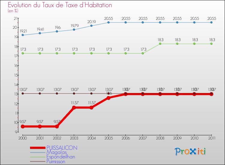Evolution du taux de la taxe d'habitation pour PUISSALICON et les communes proches Comparaison des taux de la taxe d'habitation pour PUISSALICON et les communes voisines