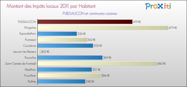 Montant des impôts locaux par Habitant pour PUISSALICON et les communes proches Comparaison des impôts locaux par habitant pour PUISSALICON et les communes voisines