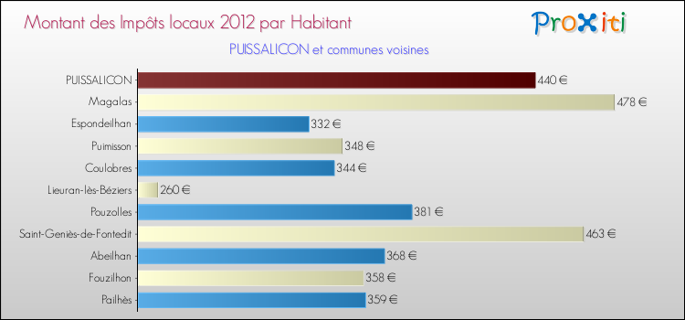 Montant des impôts locaux par Habitant pour PUISSALICON et les communes proches Comparaison des impôts locaux par habitant pour PUISSALICON et les communes voisines
