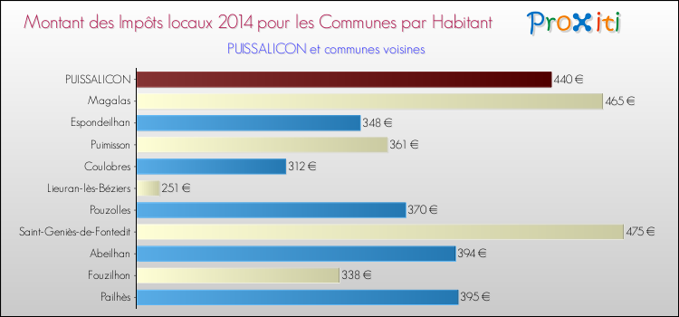 Montant des impôts locaux par Habitant pour PUISSALICON et les communes proches en 2014 Comparaison des impôts locaux par habitant pour PUISSALICON et les communes voisines en 2014
