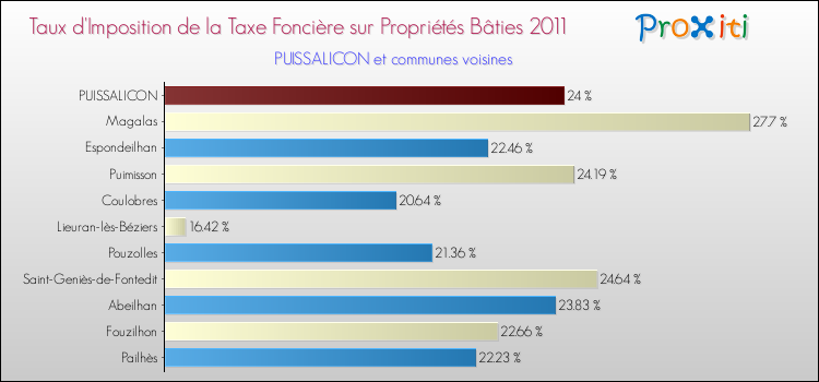 Taux d'imposition de la taxe foncière sur le bati 2011 pour PUISSALICON et les communes proches Comparaison des taux d'imposition de la taxe foncière sur le bati 2011 pour PUISSALICON et les communes voisines