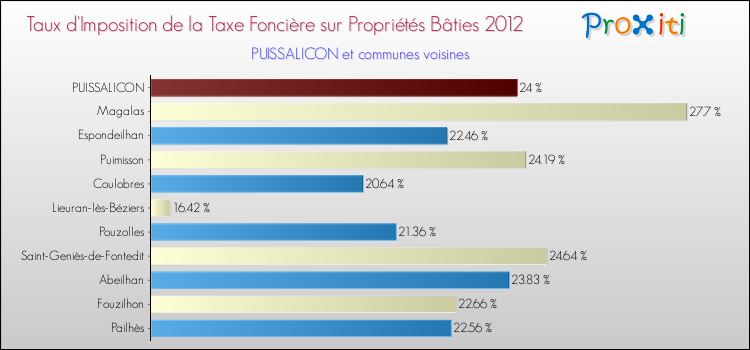 Taux d'imposition de la taxe foncière sur le bati 2012 pour PUISSALICON et les communes proches Comparaison des taux d'imposition de la taxe foncière sur le bati 2012 pour PUISSALICON et les communes voisines