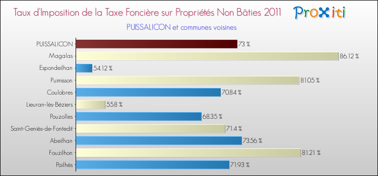 Taux d'imposition de la taxe foncière sur les immeubles et terrains non batis 2011 pour PUISSALICON et les communes proches Comparaison des taux d'imposition de la taxe foncière sur les immeubles et terrains non batis 2011 pour PUISSALICON et les communes voisines