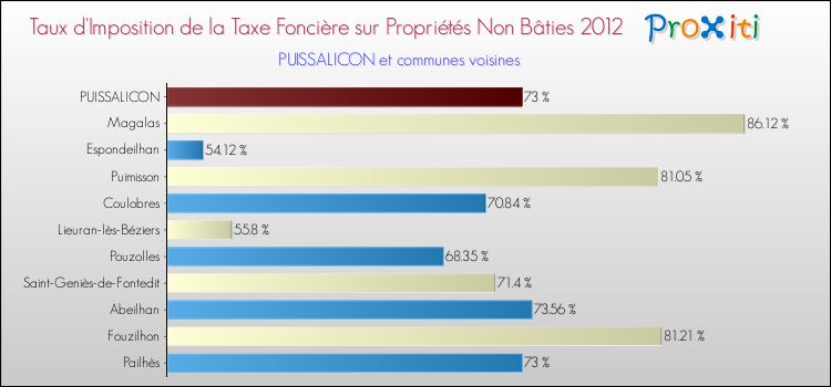 Taux d'imposition de la taxe foncière sur les immeubles et terrains non batis 2012 pour PUISSALICON et les communes proches Comparaison des taux d'imposition de la taxe foncière sur les immeubles et terrains non batis 2012 pour PUISSALICON et les communes voisines