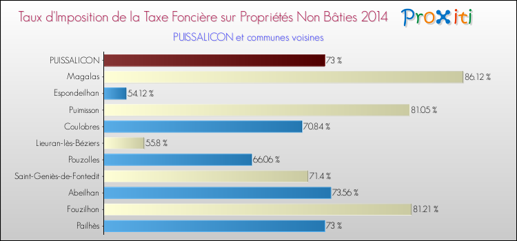 Taux d'imposition de la taxe foncière sur les immeubles et terrains non batis 2014 pour PUISSALICON et les communes proches Comparaison des taux d'imposition de la taxe foncière sur les immeubles et terrains non batis 2014 pour PUISSALICON et les communes voisines