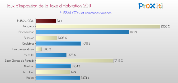 Taux d'imposition de la taxe d'habitation 2011 pour PUISSALICON et les communes proches Comparaison des taux d'imposition de la taxe d'habitation 2011 pour PUISSALICON et les communes voisines