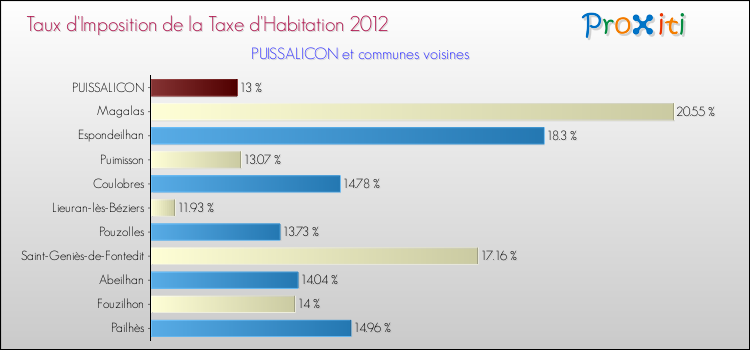 Taux d'imposition de la taxe d'habitation 2012 pour PUISSALICON et les communes proches Comparaison des taux d'imposition de la taxe d'habitation 2012 pour PUISSALICON et les communes voisines