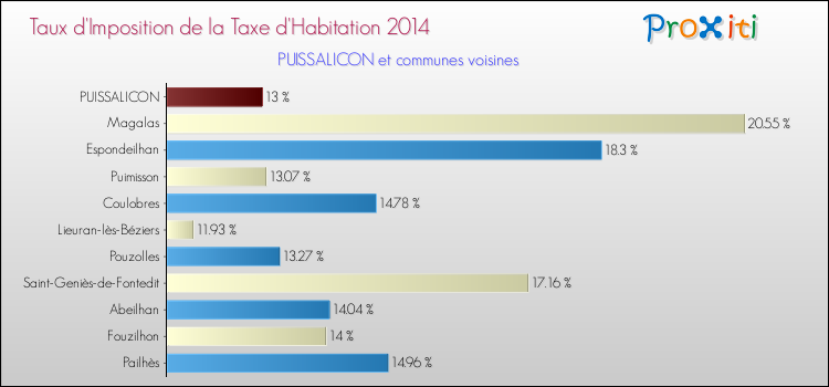 Taux d'imposition de la taxe d'habitation 2014 pour PUISSALICON et les communes proches Comparaison des taux d'imposition de la taxe d'habitation 2014 pour PUISSALICON et les communes voisines