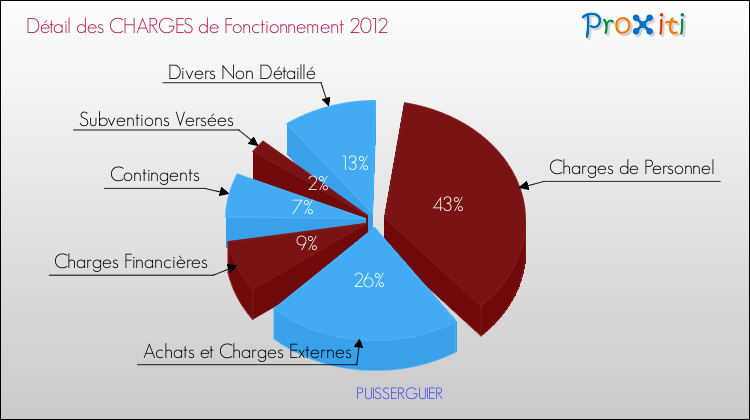 Décomposition des Charges de Fonctionnement 2012 de la commune de PUISSERGUIER Charges de Fonctionnement 2012 pour la commune de PUISSERGUIER
