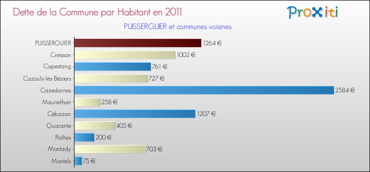 Dette par habitant de la commune en 2011 pour PUISSERGUIER et les communes proches Comparaison de la dette par habitant de la commune en 2011 pour PUISSERGUIER et les communes voisines