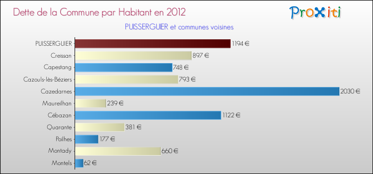 Dette par habitant de la commune en 2012 pour PUISSERGUIER et les communes proches Comparaison de la dette par habitant de la commune en 2012 pour PUISSERGUIER et les communes voisines