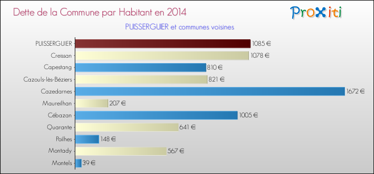 Dette par habitant de la commune en 2014 pour PUISSERGUIER et les communes proches Comparaison de la dette par habitant de la commune en 2014 pour PUISSERGUIER et les communes voisines