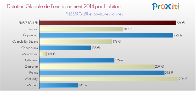 Montant des dotations globales de fonctionnement DGF par Habitant pour PUISSERGUIER et les communes proches en 2014. Comparaison des des dotations globales de fonctionnement DGF par habitant pour PUISSERGUIER et les communes voisines en 2014.