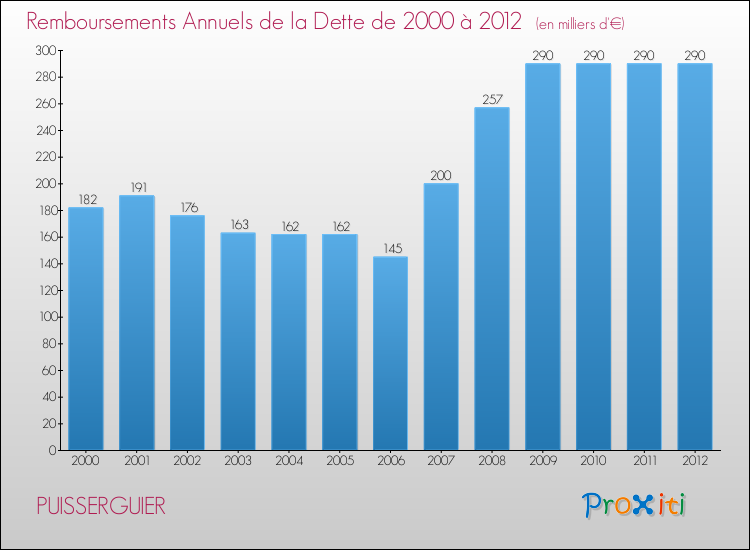 Evolution de l'annuité de la dette pour la commune de PUISSERGUIER de 2000 à 2012 Annuités de la dette pour PUISSERGUIER de 2000 à 2012