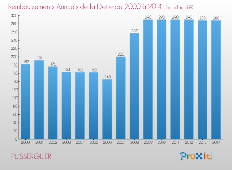 Evolution de l'annuité de la dette pour la commune de PUISSERGUIER de 2000 à 2014 Annuités de la dette pour PUISSERGUIER de 2000 à 2014