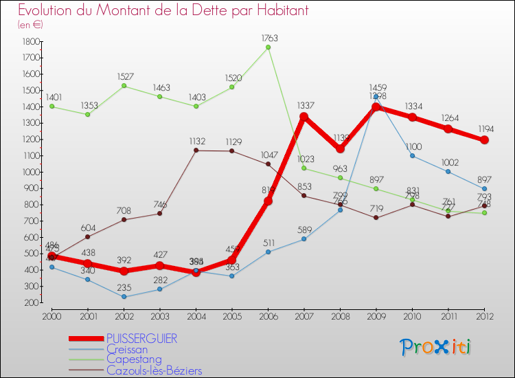 Evolution de la dette par habitant pour la commune de PUISSERGUIER et les communes proches de 2000 à 2012 Comparaison de la dette par habitant pour PUISSERGUIER et les communes voisines de 2000 à 2012