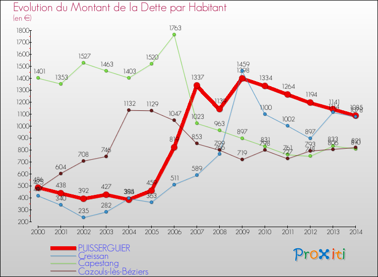 Evolution de la dette par habitant pour la commune de PUISSERGUIER et les communes proches de 2000 à 2014 Comparaison de la dette par habitant pour PUISSERGUIER et les communes voisines de 2000 à 2014