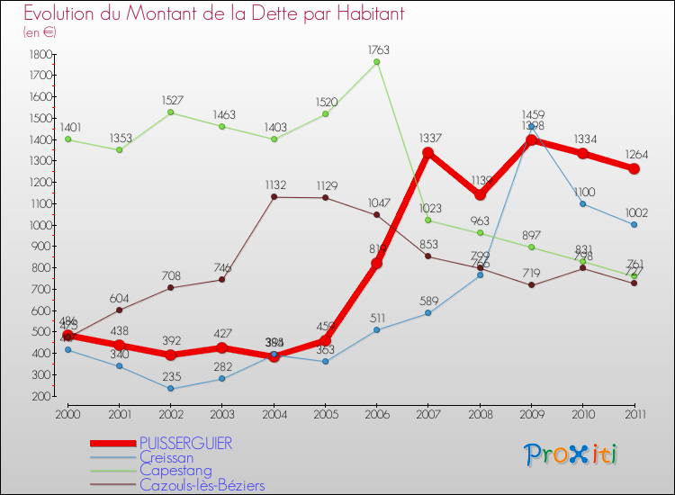 Evolution de la dette par habitant pour la commune de PUISSERGUIER et les communes proches Comparaison de la dette par habitant pour PUISSERGUIER et les communes voisines