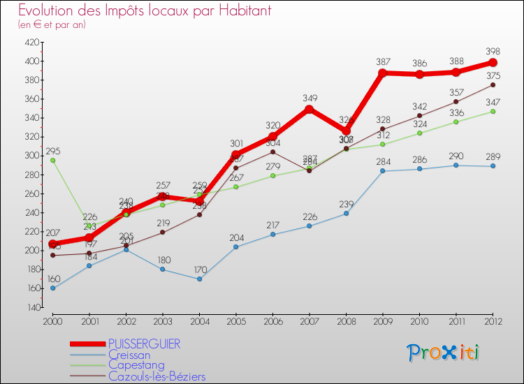 Evolution et montant des impôts locaux par Habitant pour PUISSERGUIER et les communes proches Comparaison des impôts locaux par habitant pour PUISSERGUIER et les communes voisines