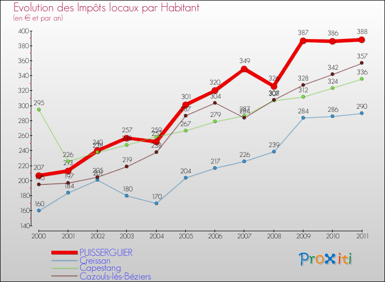 Evolution et montant des impôts locaux par Habitant pour PUISSERGUIER et les communes proches Comparaison des impôts locaux par habitant pour PUISSERGUIER et les communes voisines