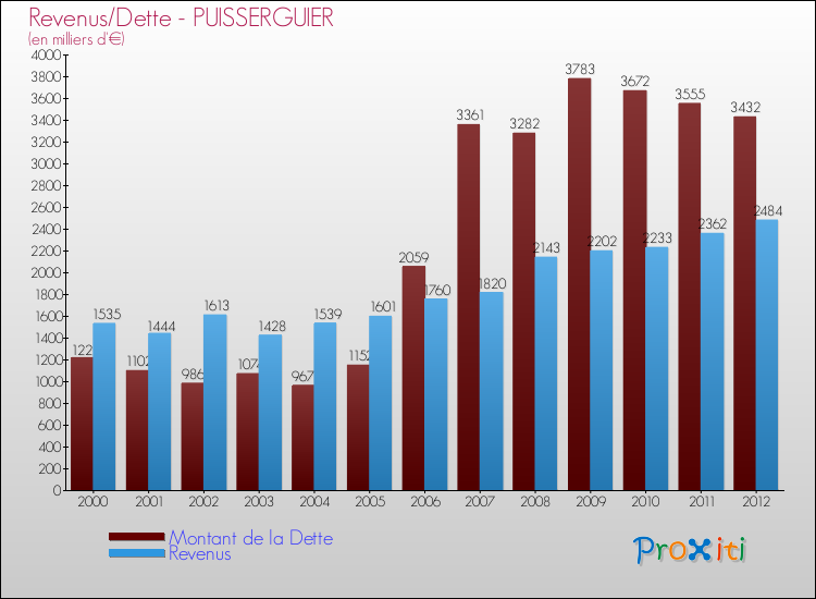 Evolution comparée de la dette et des revenus pour la commune de PUISSERGUIER de 2000 à 2012 Comparaison de la dette et des revenus pour PUISSERGUIER de 2000 à 2012