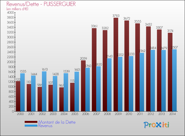 Evolution comparée de la dette et des revenus pour la commune de PUISSERGUIER de 2000 à 2014 Comparaison de la dette et des revenus pour PUISSERGUIER de 2000 à 2014