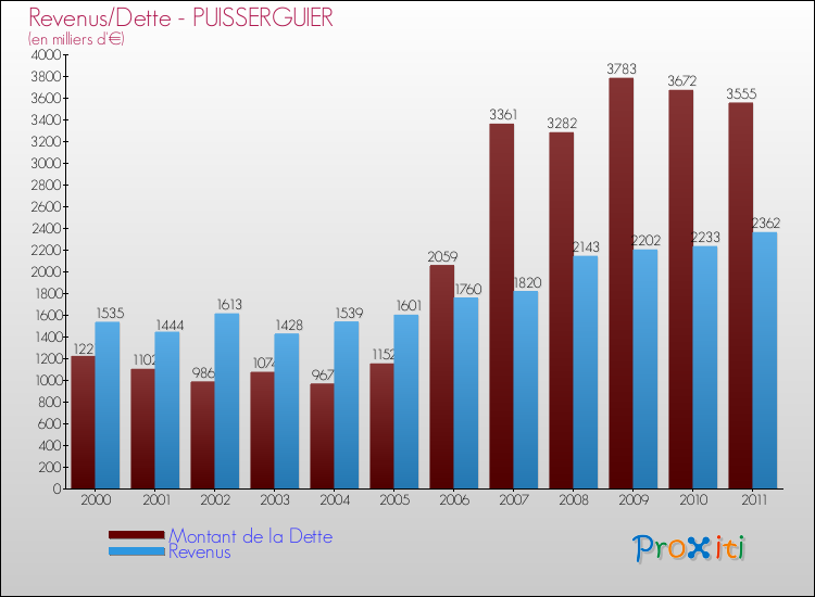 Evolution comparée de la dette et des revenus pour la commune de PUISSERGUIER de 2000 à 2011 Comparaison de la dette et des revenus pour PUISSERGUIER de 2000 à 2011