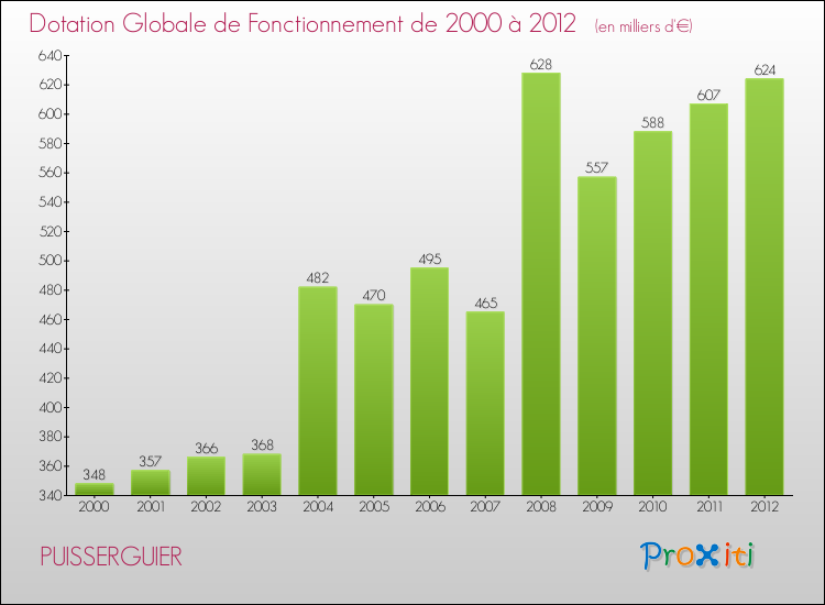 Evolution du montant de la Dotation Globale de Fonctionnement pour la commune de PUISSERGUIER de 2000 à 2012 Evolution du montant de la Dotation Globale de Fonctionnement pour PUISSERGUIER de 2000 à 2012