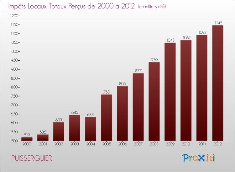 Evolution des Impôts Locaux pour la commune de PUISSERGUIER de 2000 à 2012 Evolution des Impôts Locaux pour PUISSERGUIER de 2000 à 2012