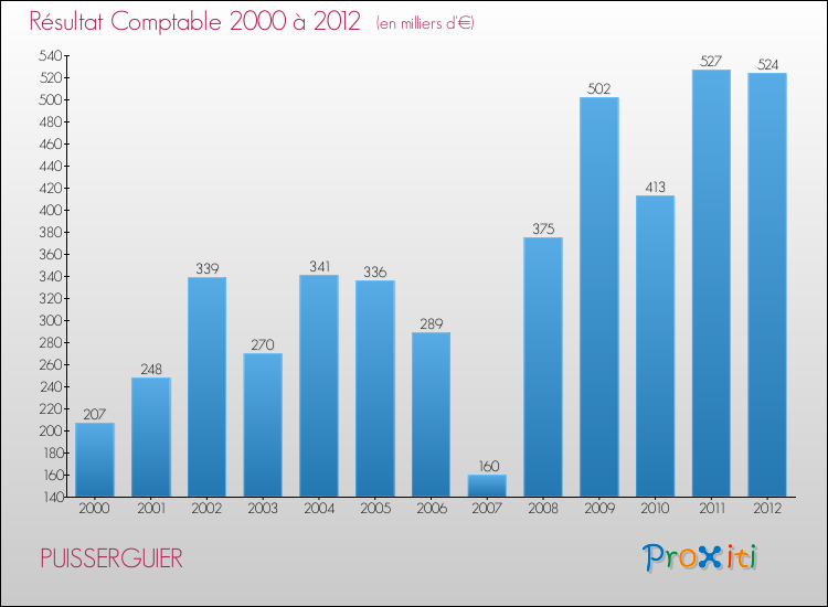 Evolution du résultat comptable pour la commune de PUISSERGUIER de 2000 à 2012 Evolution du résultat comptable pour PUISSERGUIER de 2000 à 2012