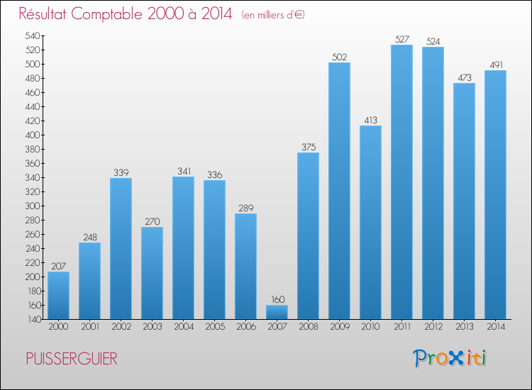 Evolution du résultat comptable pour la commune de PUISSERGUIER de 2000 à 2014 Evolution du résultat comptable pour PUISSERGUIER de 2000 à 2014