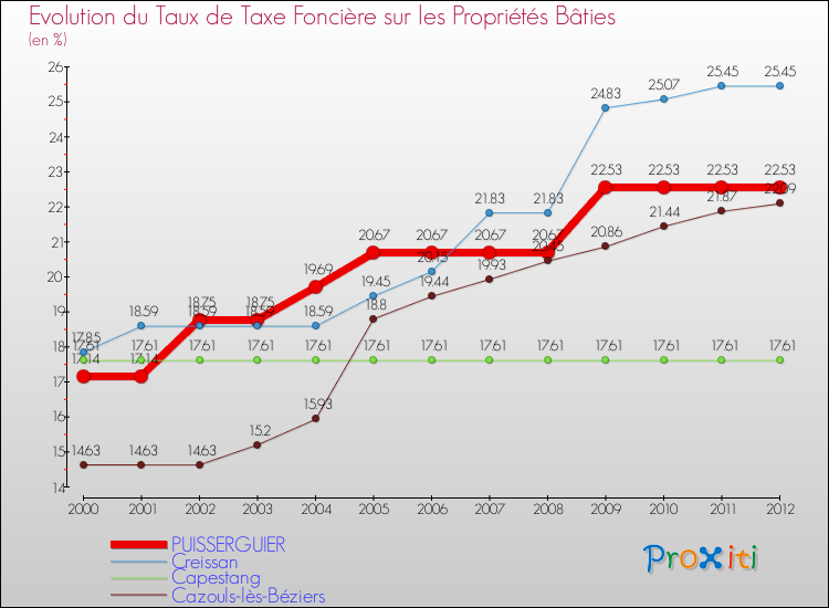 Evolution du taux de la taxe foncière sur le bati pour PUISSERGUIER et les communes proches de 2000 à 2012 Comparaison des taux de taxe foncière sur le bati pour PUISSERGUIER et les communes voisines de 2000 à 2012