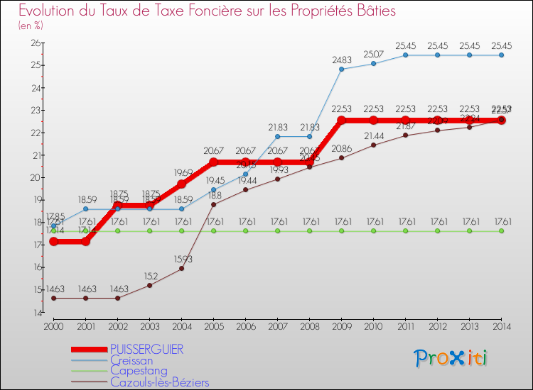 Evolution du taux de la taxe foncière sur le bati pour PUISSERGUIER et les communes proches de 2000 à 2014 Comparaison des taux de taxe foncière sur le bati pour PUISSERGUIER et les communes voisines de 2000 à 2014