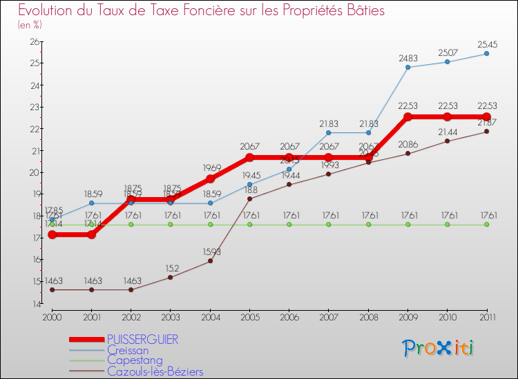Evolution du taux de la taxe foncière sur le bati pour PUISSERGUIER et les communes proches Comparaison des taux de taxe foncière sur le bati pour PUISSERGUIER et les communes voisines