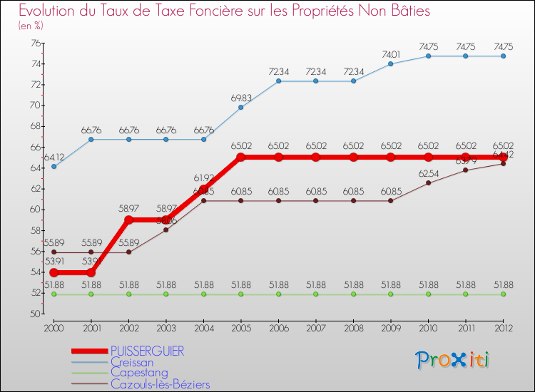 Evolution du taux de la taxe foncière sur les immeubles et terrains non batis pour PUISSERGUIER et les communes proches de 2000 à 2012 Comparaison des taux de la taxe foncière sur les immeubles et terrains non batis pour PUISSERGUIER et les communes voisines de 2000 à 2012