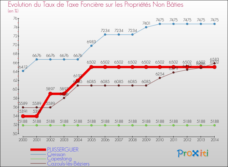 Evolution du taux de la taxe foncière sur les immeubles et terrains non batis pour PUISSERGUIER et les communes proches de 2000 à 2014 Comparaison des taux de la taxe foncière sur les immeubles et terrains non batis pour PUISSERGUIER et les communes voisines de 2000 à 2014