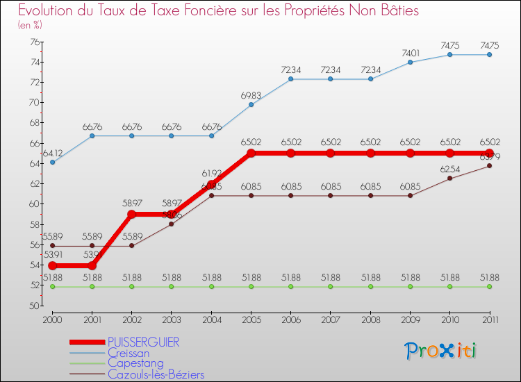 Evolution du taux de la taxe foncière sur les immeubles et terrains non batis pour PUISSERGUIER et les communes proches Comparaison des taux de la taxe foncière sur les immeubles et terrains non batis pour PUISSERGUIER et les communes voisines