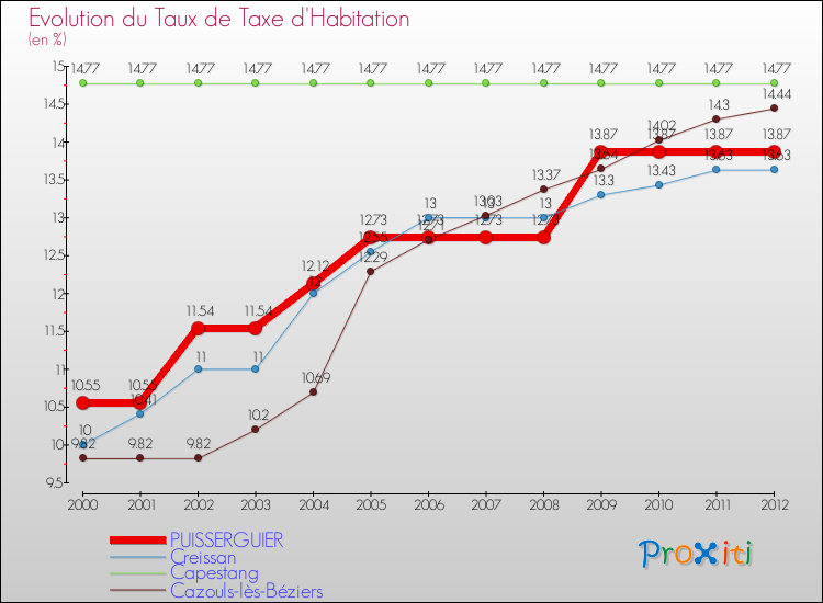 Evolution du taux de la taxe d'habitation pour PUISSERGUIER et les communes proches Comparaison des taux de la taxe d'habitation pour PUISSERGUIER et les communes voisines