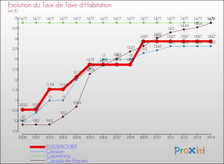 Evolution du taux de la taxe d'habitation pour PUISSERGUIER et les communes proches de 2000 à 2014 Comparaison des taux de la taxe d'habitation pour PUISSERGUIER et les communes voisines de 2000 à 2014