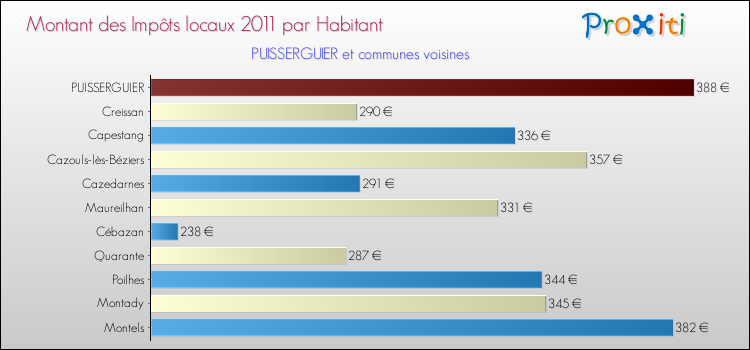 Montant des impôts locaux par Habitant pour PUISSERGUIER et les communes proches Comparaison des impôts locaux par habitant pour PUISSERGUIER et les communes voisines