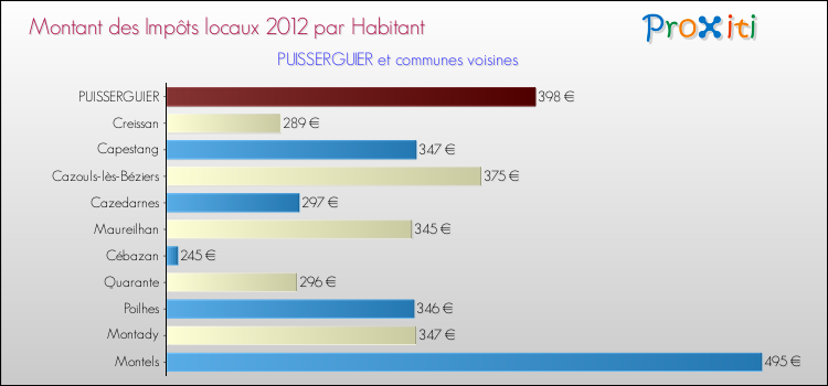 Montant des impôts locaux par Habitant pour PUISSERGUIER et les communes proches Comparaison des impôts locaux par habitant pour PUISSERGUIER et les communes voisines