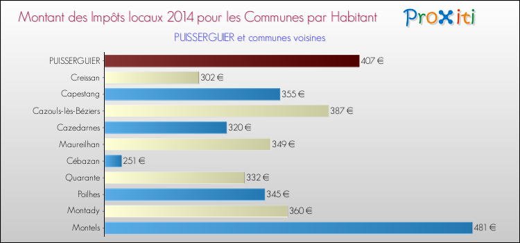 Montant des impôts locaux par Habitant pour PUISSERGUIER et les communes proches en 2014 Comparaison des impôts locaux par habitant pour PUISSERGUIER et les communes voisines en 2014